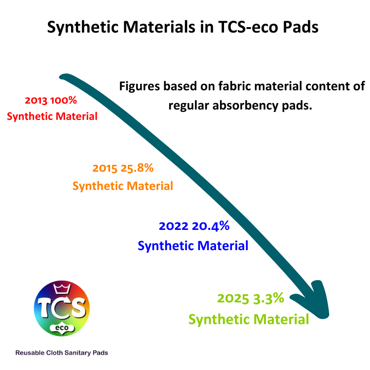 A graph displaying the reduction of our pads plastic content.