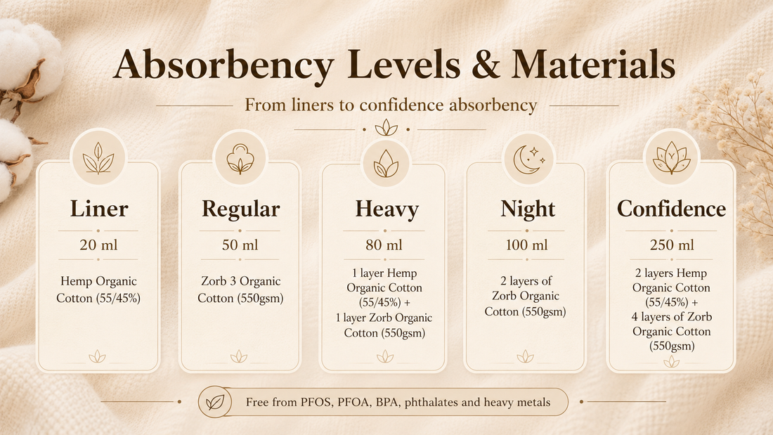 Different Absorbencies and the Materials We Use